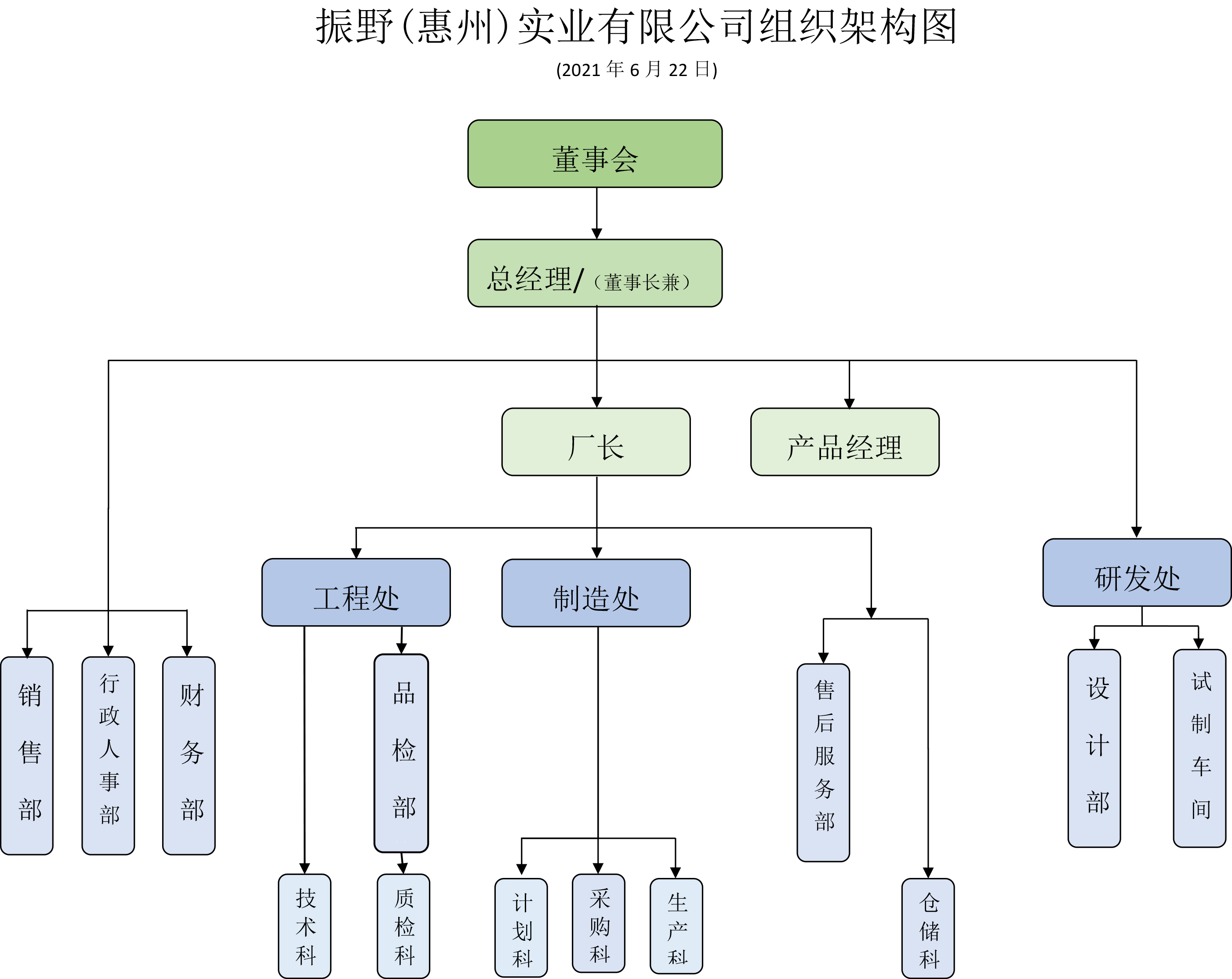 振野（惠州）實業有限公司組織架構圖，2021.jpg